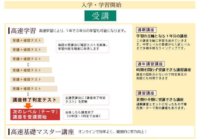 入学後の各種講座を説明した図解