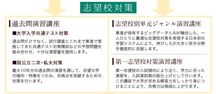 志望校対策の各種講座を説明した図解