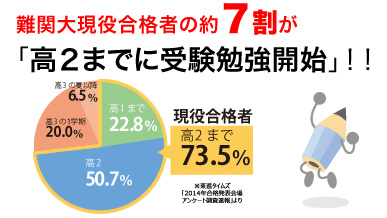 難関大現役合格者の約7割が「高2までに受験勉強開始」!!