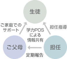 保護者様も日々確認できる学力POSシステム、また説明会や面談、電話等での定期的なご報告などのイメージ図