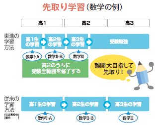 先取り学習の図解（数学の例）